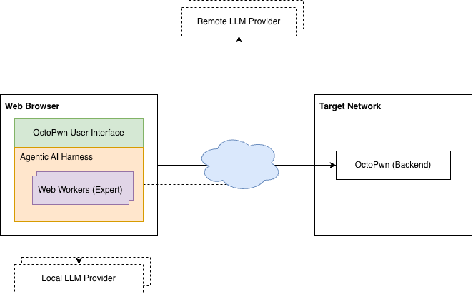 OctoAgent architecture